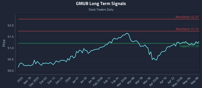 GMUB Long Term Analysis for May 9 2026