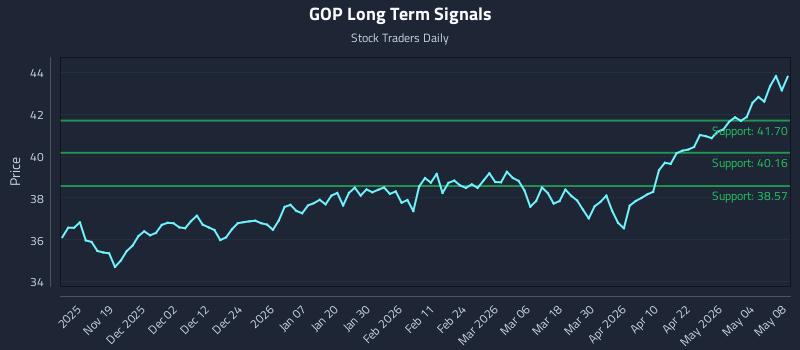 GOP Long Term Analysis for May 9 2026
