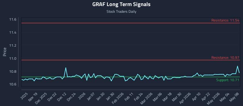 GRAF Long Term Analysis for May 9 2026