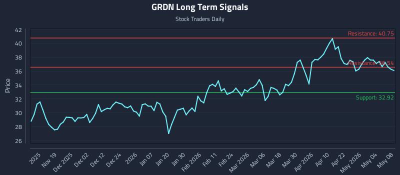GRDN Long Term Analysis for May 9 2026 GRDN Long Term Analysis for May 9 2026
