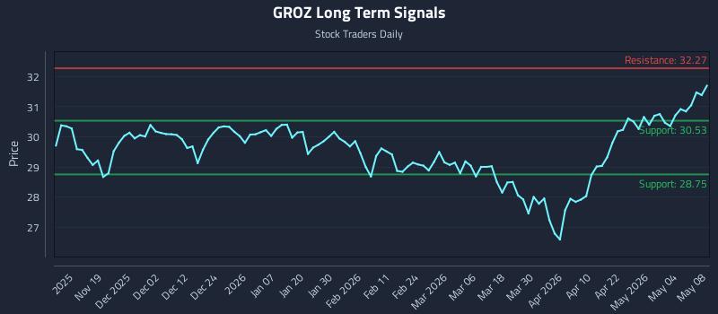 GROZ Long Term Analysis for May 9 2026 GROZ Long Term Analysis for May 9 2026