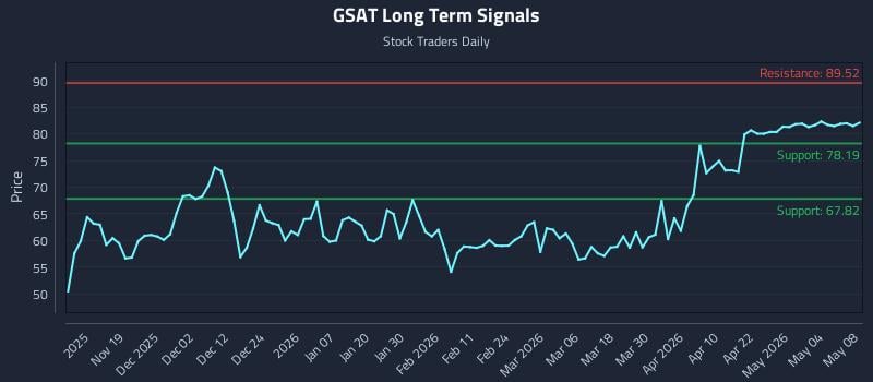 GSAT Long Term Analysis for May 9 2026