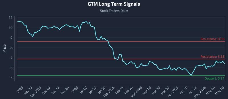 GTM Long Term Analysis for May 9 2026