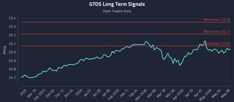 GTOS Long Term Analysis for May 9 2026