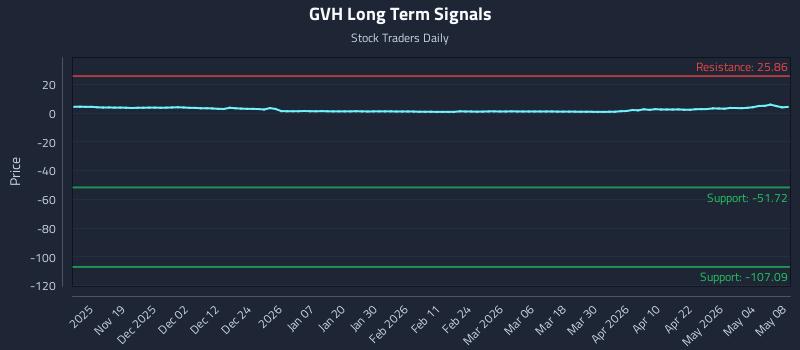 GVH Long Term Analysis for May 9 2026