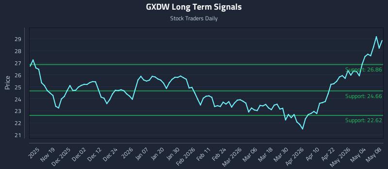 GXDW Long Term Analysis for May 9 2026 GXDW Long Term Analysis for May 9 2026