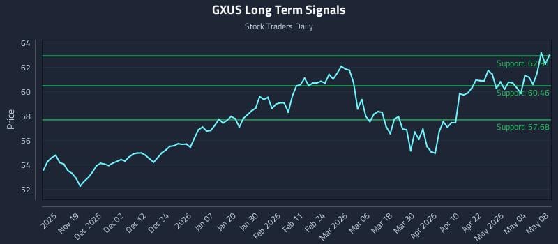 GXUS Long Term Analysis for May 9 2026