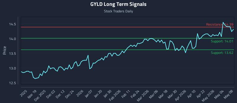 GYLD Long Term Analysis for May 9 2026