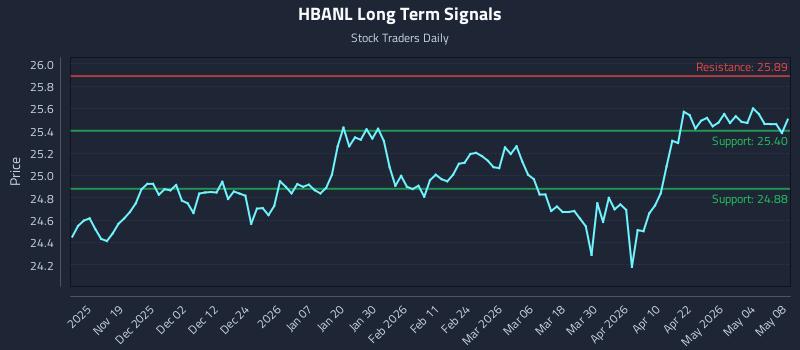 HBANL Long Term Analysis for May 9 2026