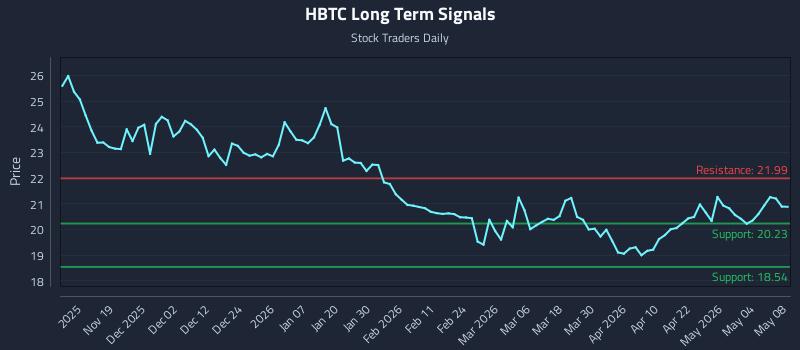 HBTC Long Term Analysis for May 9 2026 HBTC Long Term Analysis for May 9 2026