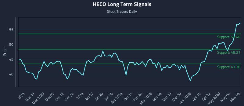 HECO Long Term Analysis for May 9 2026