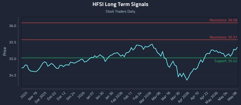 HFSI Long Term Analysis for May 9 2026