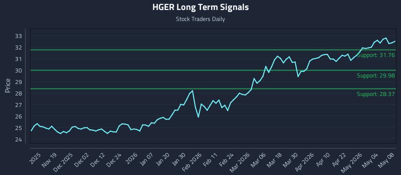 HGER Long Term Analysis for May 9 2026 HGER Long Term Analysis for May 9 2026