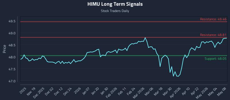 HIMU Long Term Analysis for May 9 2026