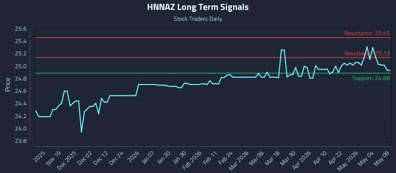HNNAZ Long Term Analysis for May 9 2026