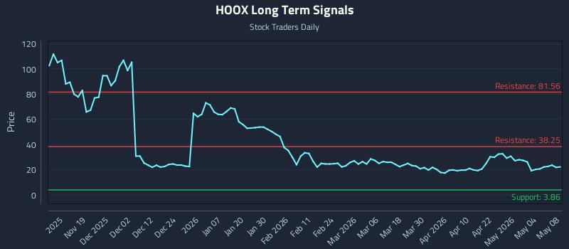 HOOX Long Term Analysis for May 9 2026