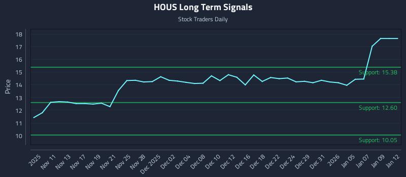 HOUS Long Term Analysis for May 9 2026 HOUS Long Term Analysis for May 9 2026