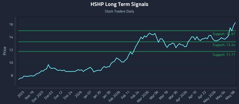 HSHP Long Term Analysis for May 9 2026 HSHP Long Term Analysis for May 9 2026