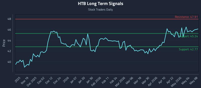 HTB Long Term Analysis for May 9 2026
