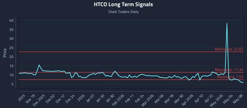 HTCO Long Term Analysis for May 9 2026