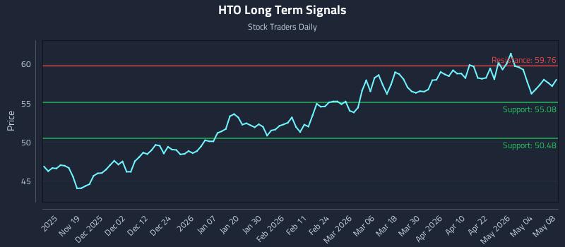 HTO Long Term Analysis for May 9 2026