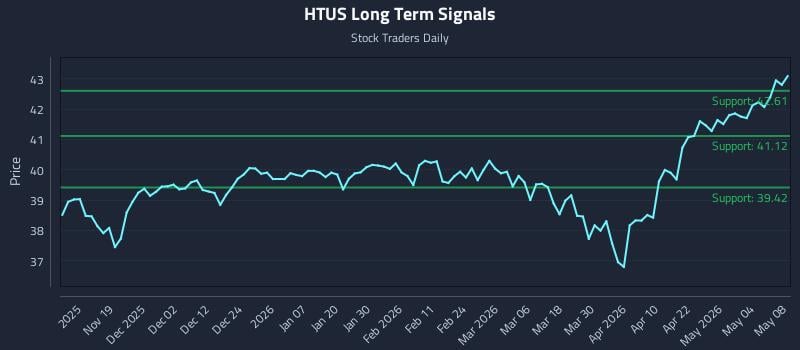 HTUS Long Term Analysis for May 9 2026