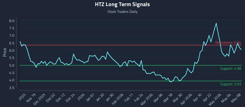 HTZ Long Term Analysis for May 9 2026