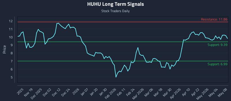 HUHU Long Term Analysis for May 9 2026 HUHU Long Term Analysis for May 9 2026