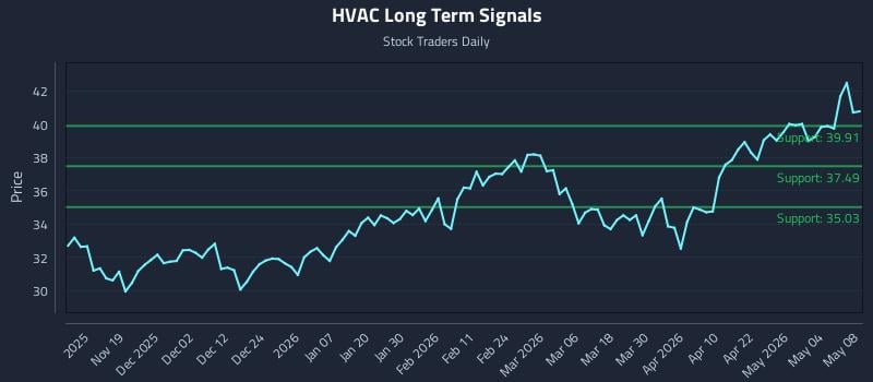 HVAC Long Term Analysis for May 9 2026