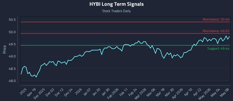 HYBI Long Term Analysis for May 9 2026