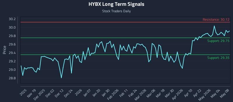 HYBX Long Term Analysis for May 9 2026