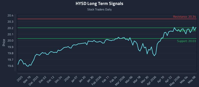 HYSD Long Term Analysis for May 9 2026