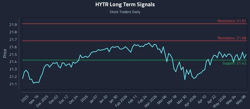 HYTR Long Term Analysis for May 9 2026
