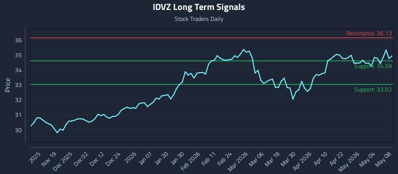 IDVZ Long Term Analysis for May 9 2026