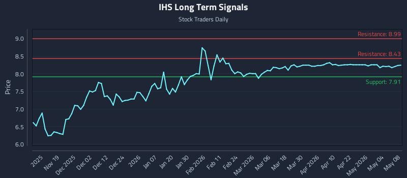 IHS Long Term Analysis for May 9 2026
