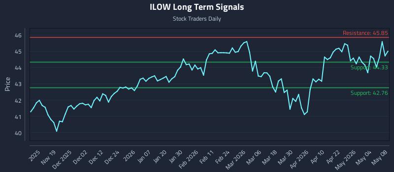 ILOW Long Term Analysis for May 9 2026
