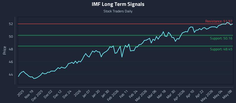 IMF Long Term Analysis for May 9 2026