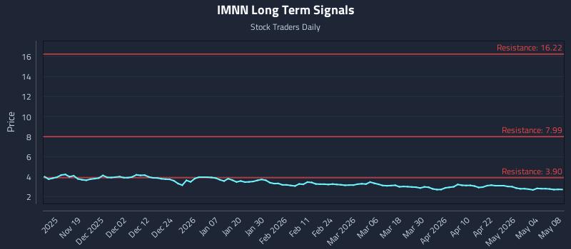 IMNN Long Term Analysis for May 9 2026