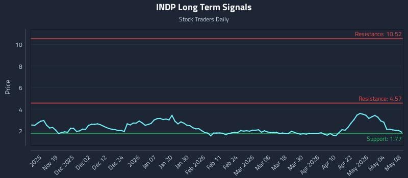 INDP Long Term Analysis for May 9 2026 INDP Long Term Analysis for May 9 2026