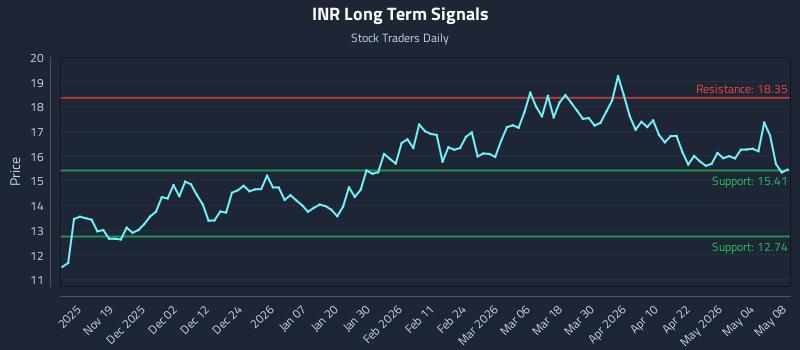INR Long Term Analysis for May 9 2026 INR Long Term Analysis for May 9 2026