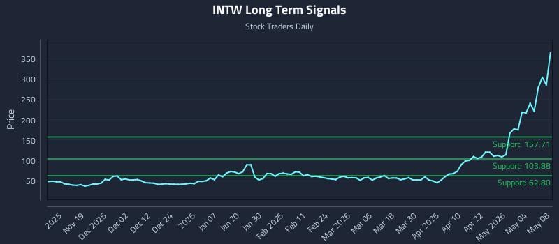 INTW Long Term Analysis for May 9 2026