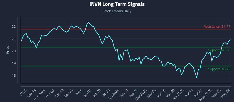 INVN Long Term Analysis for May 9 2026