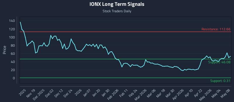 IONX Long Term Analysis for May 9 2026