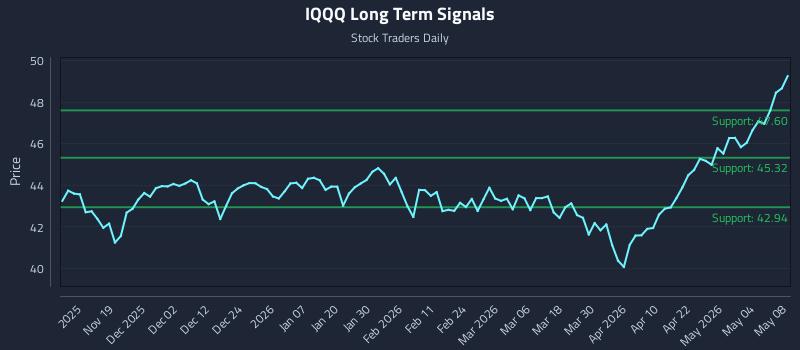 IQQQ Long Term Analysis for May 9 2026