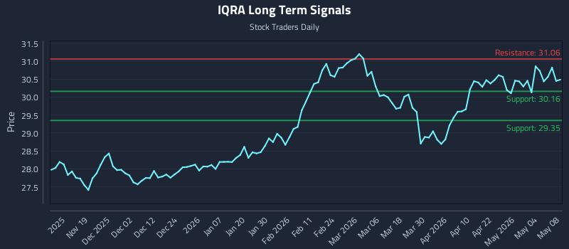 IQRA Long Term Analysis for May 9 2026