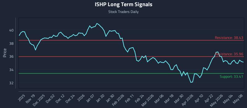 ISHP Long Term Analysis for May 9 2026
