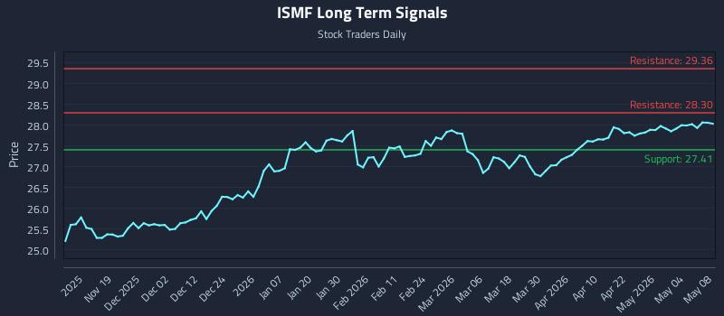 ISMF Long Term Analysis for May 9 2026