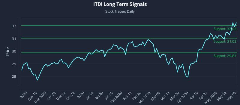 ITDJ Long Term Analysis for May 9 2026