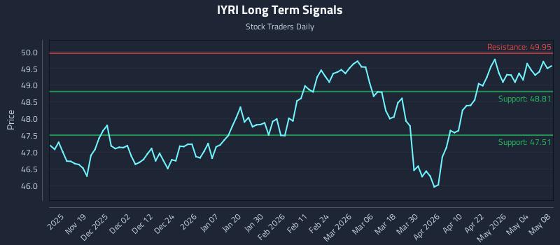 IYRI Long Term Analysis for May 9 2026 IYRI Long Term Analysis for May 9 2026