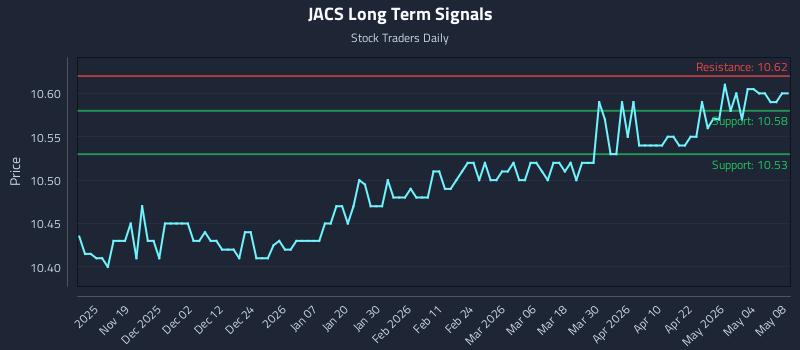 JACS Long Term Analysis for May 9 2026 JACS Long Term Analysis for May 9 2026